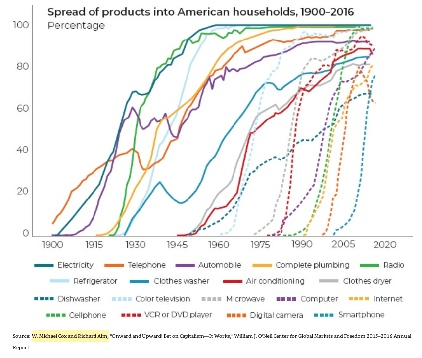 55/ "The speed of adoption of new products is increasing. It took a half century from the invention of the telephone to the time when 50% of U.S. households owned one."After only 12 years of smartphones hitting the stores, 50% of individual Americans possessed one." (p. 154)