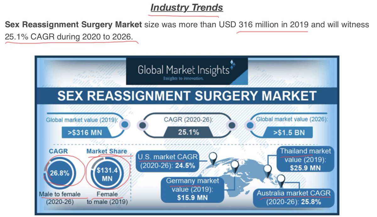  #FollowTheMoney Industry Trends. This is the type of language used to describe the mining of profit from the bodies of young (& older) with a bodily dissociative disorder. Not a medical condition we are told. Yet we are using drastic medical interventions. 25% “market” growth 