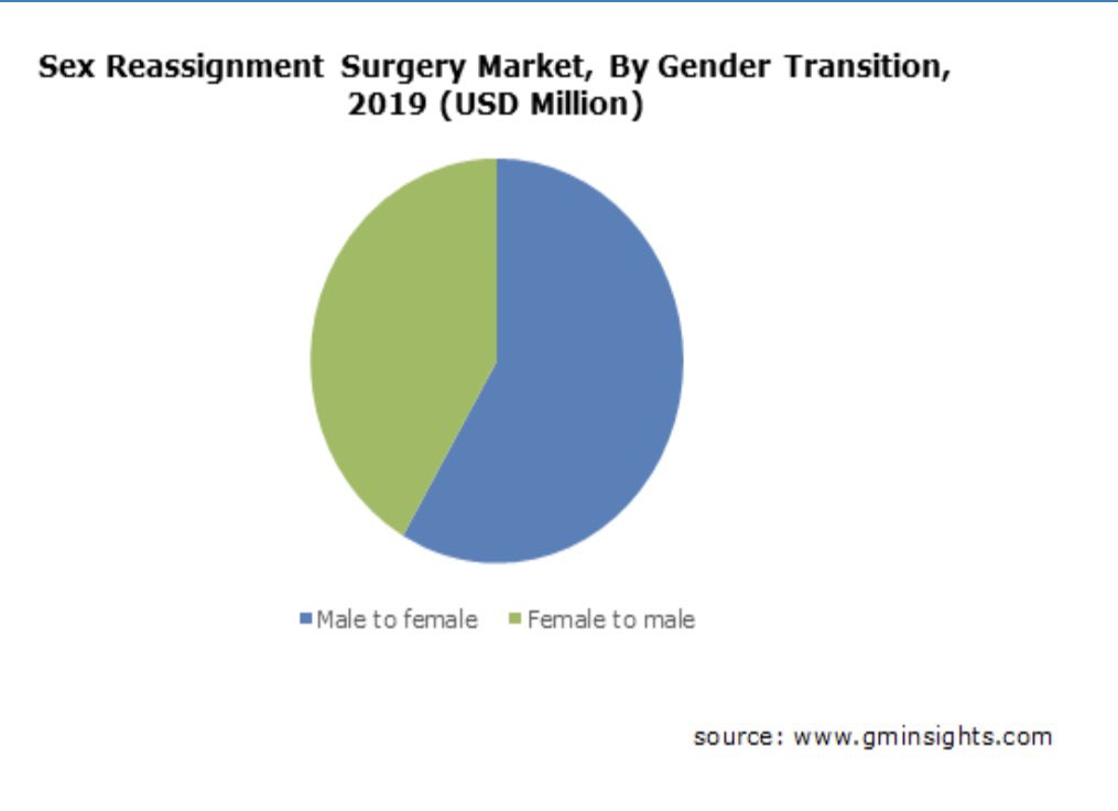 Massive growth in those who aspire to transition from Female to Male. Now FTM have overtaken the MTF when females taking this path used to be a tiny minority. Anyone on power curious about why this happened? Anyone?
