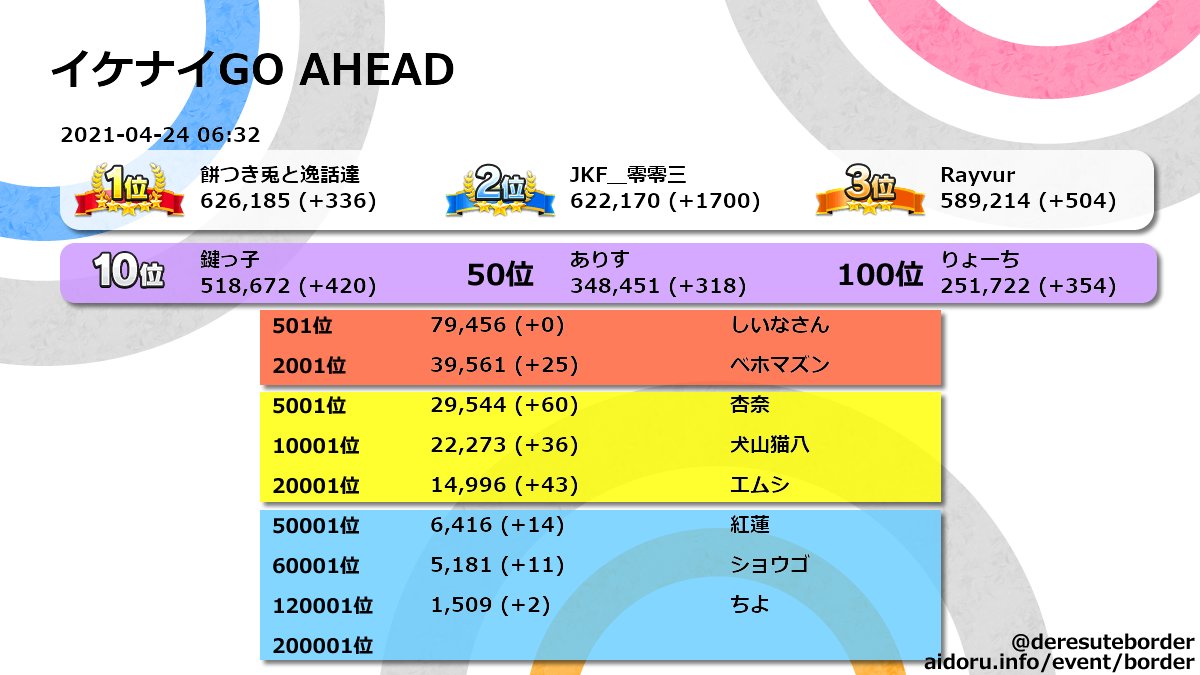 デレステ Sss ボーダー 予想 デレステ Sss ボーダー 予想