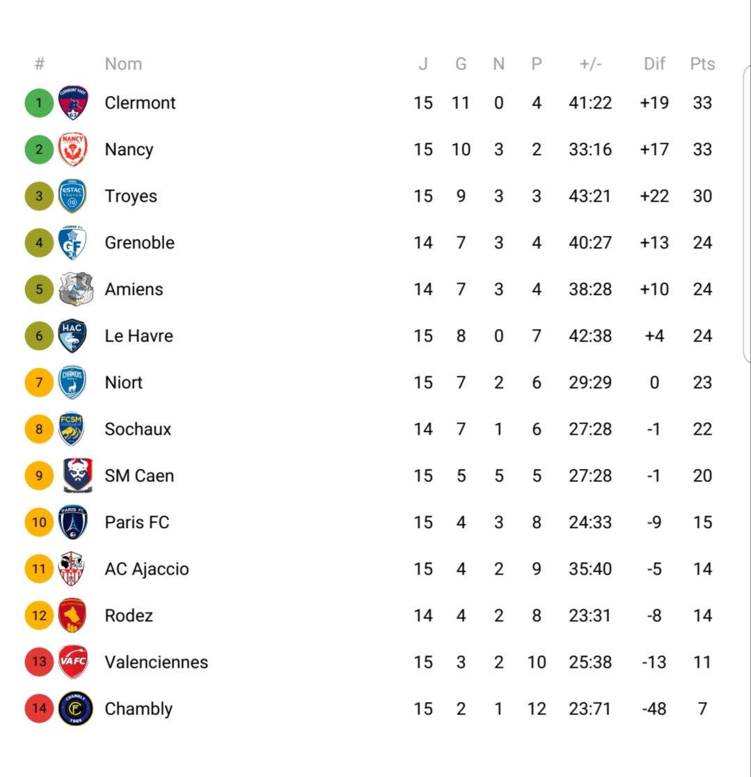 Après 15 journées de Pro Ligue 2, voilà le classement : 
Bravo aux 3 leaders ! 
<a href="/GgsquadC/">GGSquad Club Pro</a>  Clermont
<a href="/calvasses/">FC Calvasses</a> Nancy 
<a href="/AzzCartier/">Azz Cartier</a> Troyes
La lutte pour les PlaysOffs est intense !