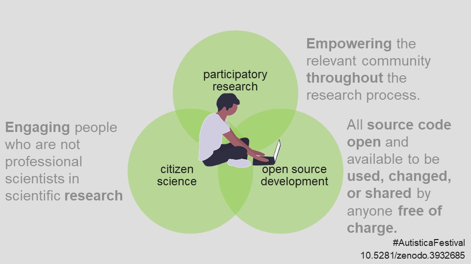 Another project I lead is the  @AutSpaces citizen science platform which is funded by  @Autistica and build on the AWESOME  #OpenInfrastructure of  @OpenHumansOrg (infra as in code, database, api, AND ethics & community review processes).Slides:  https://doi.org/10.5281/zenodo.3932684