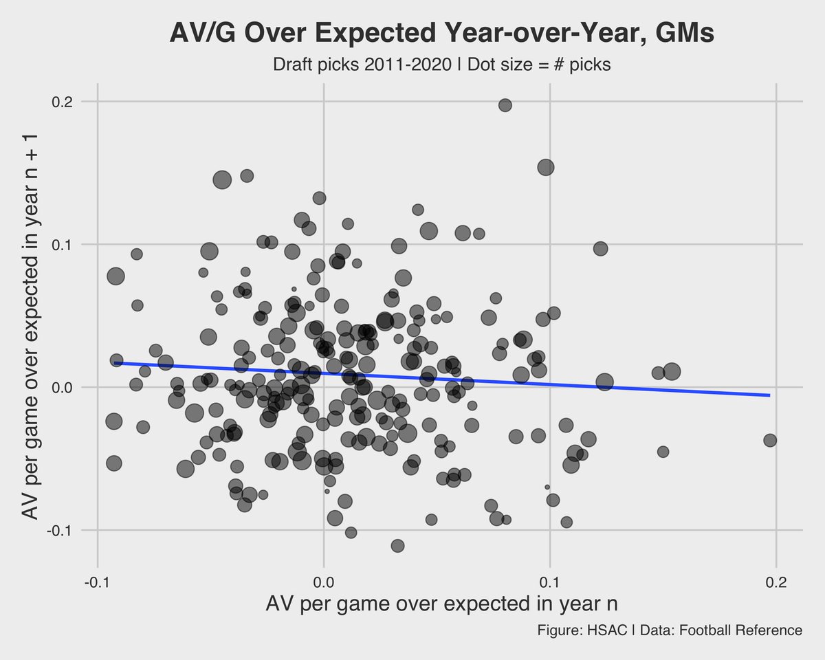 "As one further measure of whether selection success is truly skill-based (and hence replicable), we examine the correlation between general managers’ success in year n and year n+1" http://harvardsportsanalysis.org/wp-content/uploads/2021/04/HSAC-NFL-Draft-Report.html