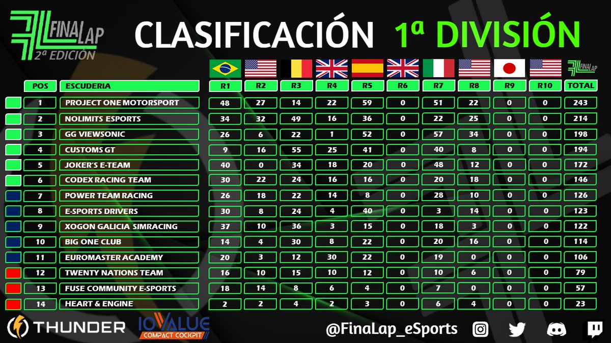 #FinaLapGT

Clasificación 1ª división

(1⃣) <a href="/PRoneMotorsport/">Project One Motorsport</a>
(2⃣) <a href="/NOLIMITS_GT/">𝙉𝙊𝙇𝙄𝙈𝙄𝙏𝙎 𝙚𝙎𝙥𝙤𝙧𝙩𝙨</a>
(3⃣) <a href="/GGSimRacing/">GG SimRacing</a>
(4⃣) <a href="/CustomsGT/">Customs GT</a>

#FinaLapGo💚
<a href="/iovaluetech/">IOVALUE TECH</a>
<a href="/Thunder_Clothes/">Thunder Clothing</a>