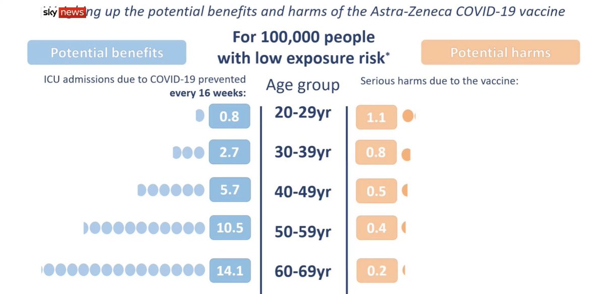 This graphic is from the UK. This is for people with ‘low’ exposure risk. Meaning little COVID floating around, for example.You can see here that if there’s not much COVID, the benefit of AZ really shows itself in 30+.