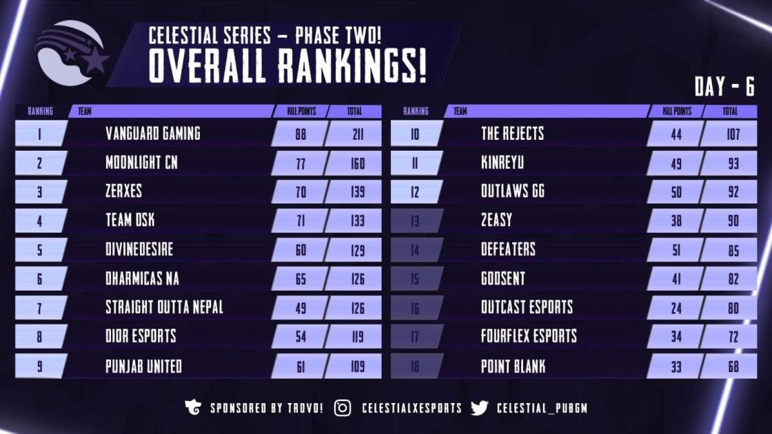 VanguardGaming's tweet photo. FINALS | #PUBGMOBILE 

After finishing first overall in Phase 2, our PUBG Mobile team is ready to compete in the finals of the $600 Celestial Series! 

⏰ 7:00 PM EDT
📺 https://t.co/PPp5OzG1OC

💥 #VGOP 💥 https://t.co/pB5JwrKd80