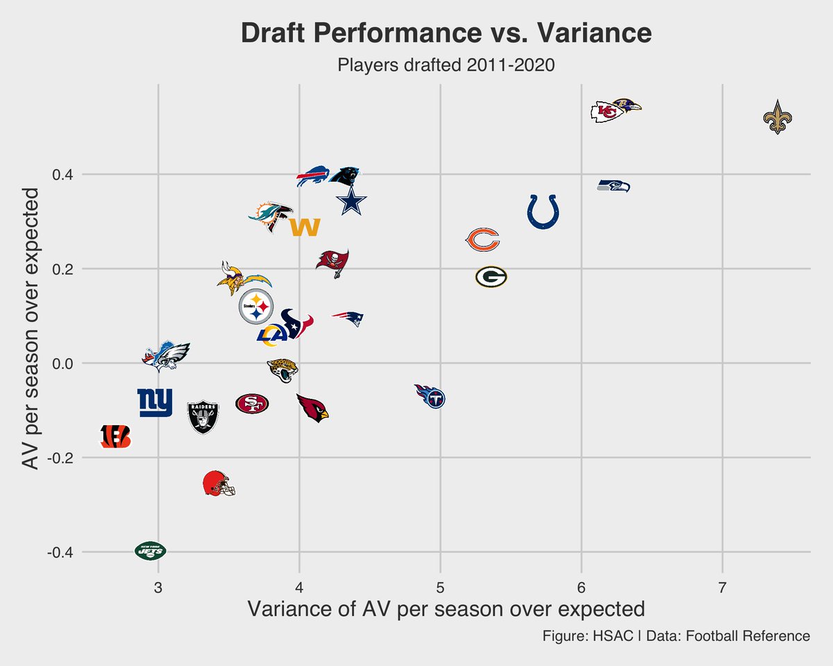 "One way to analyze drafting tendencies is through variance in outcomes above expected: if there is high variance in performance over expected, the team is drafting many players who either significantly over- or underproduce (i.e., “boom-or-bust”)." http://harvardsportsanalysis.org/wp-content/uploads/2021/04/HSAC-NFL-Draft-Report.html