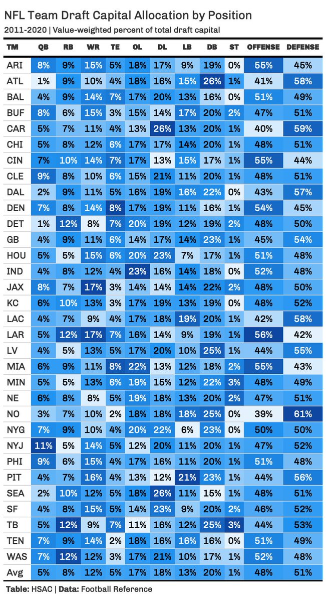 "One axis by which to measure drafting preferences is the level of investment in various position groups." http://harvardsportsanalysis.org/wp-content/uploads/2021/04/HSAC-NFL-Draft-Report.html