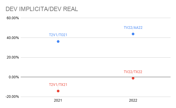 Calven981's tweet photo. DEVALUACIÓN IMPLÍCITA/DEVALUACIÓN REAL
Contra #TO21 pricean una devaluación del 36% aprox y contra #AA22 una del 43% aprox.
Dev Real para el 2021 ----> 14%de atraso. Y para el 2022 ---> 1% https://t.co/LaFxQPBMJS