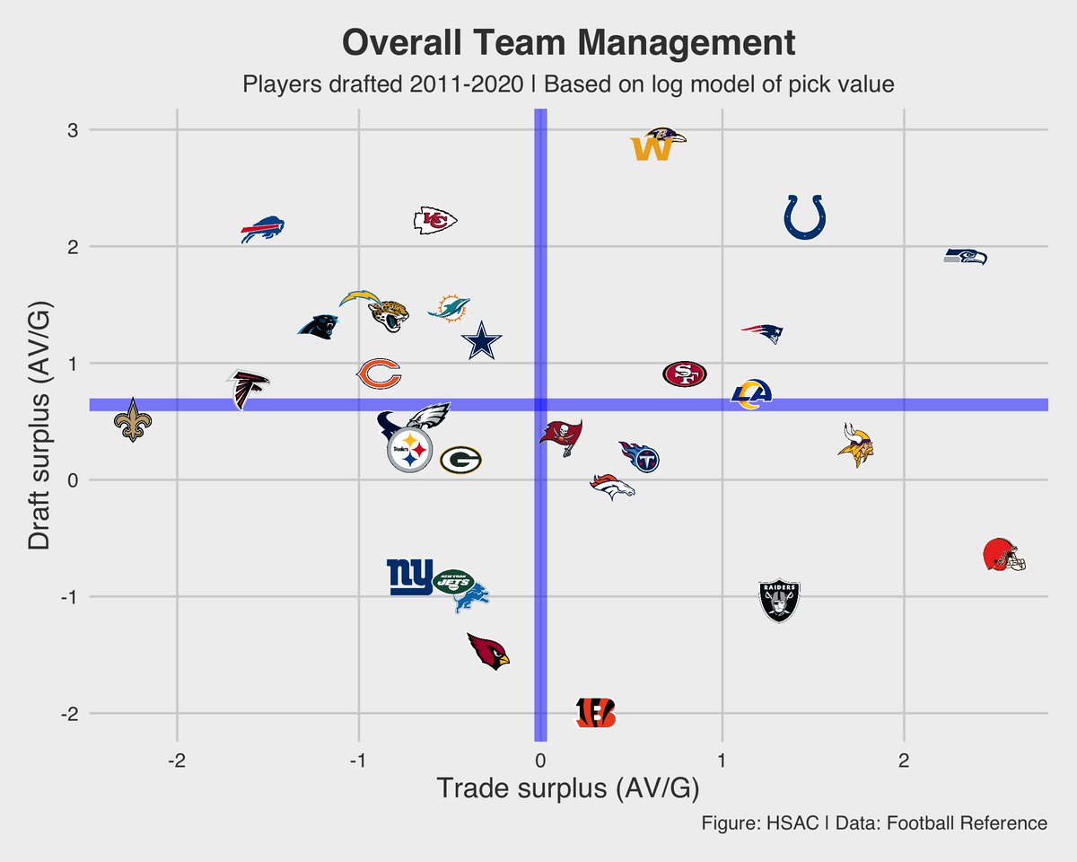 "While Belichick has often been categorized as an excellent trader but poor picker, our results suggest otherwise... his draft surplus numbers are the fifth-highest among 20 GMs with at least 10 trades." http://harvardsportsanalysis.org/wp-content/uploads/2021/04/HSAC-NFL-Draft-Report.html