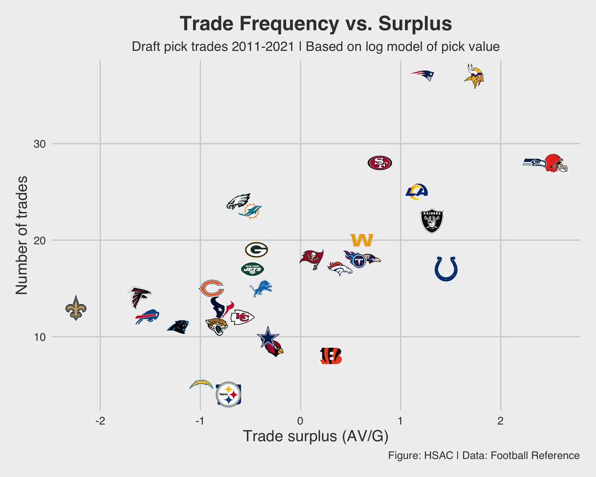 "Given that teams who trade more often have accumulated more surplus from trades, we pose... a pattern of stronger knowledgeable teams preying on less informed, less active market participants is likely to arise." http://harvardsportsanalysis.org/wp-content/uploads/2021/04/HSAC-NFL-Draft-Report.html