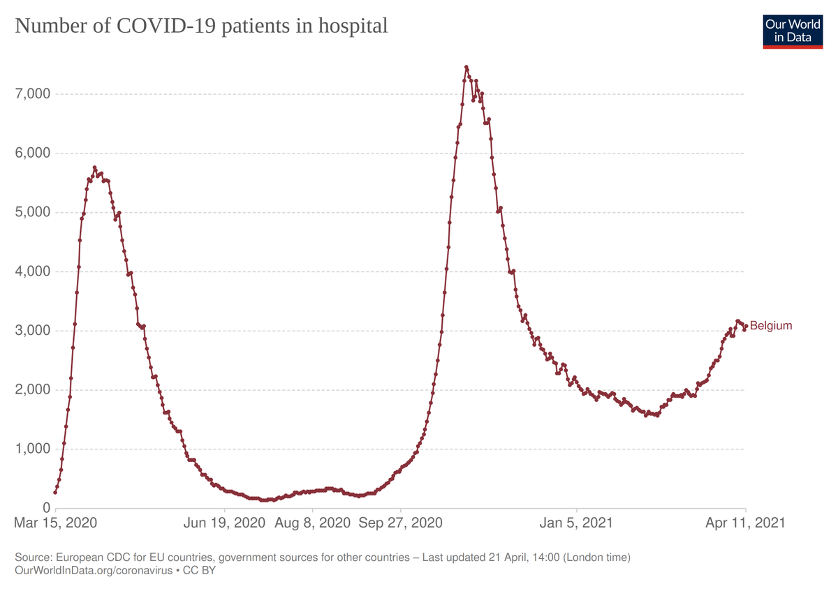 Mais les experts auraient-ils eu de bonnes raisons d'être inquiets à cette époque, en prédisant une 2ème vague ? Avec le recul, que peut-on en dire ? En cet été 2020, les experts belges avaient-ils raison de la redouter cette 2ème vague que certains niaient ?55/n