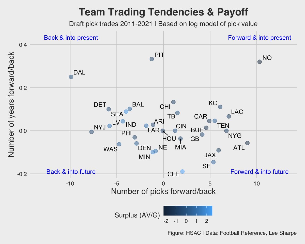 "At the team level we do observe a clustering of higher surplus values on the bottom left frontier of the scatterplot, indicating that generally, those who trade back and into the future extract more surplus from trading." http://harvardsportsanalysis.org/wp-content/uploads/2021/04/HSAC-NFL-Draft-Report.html