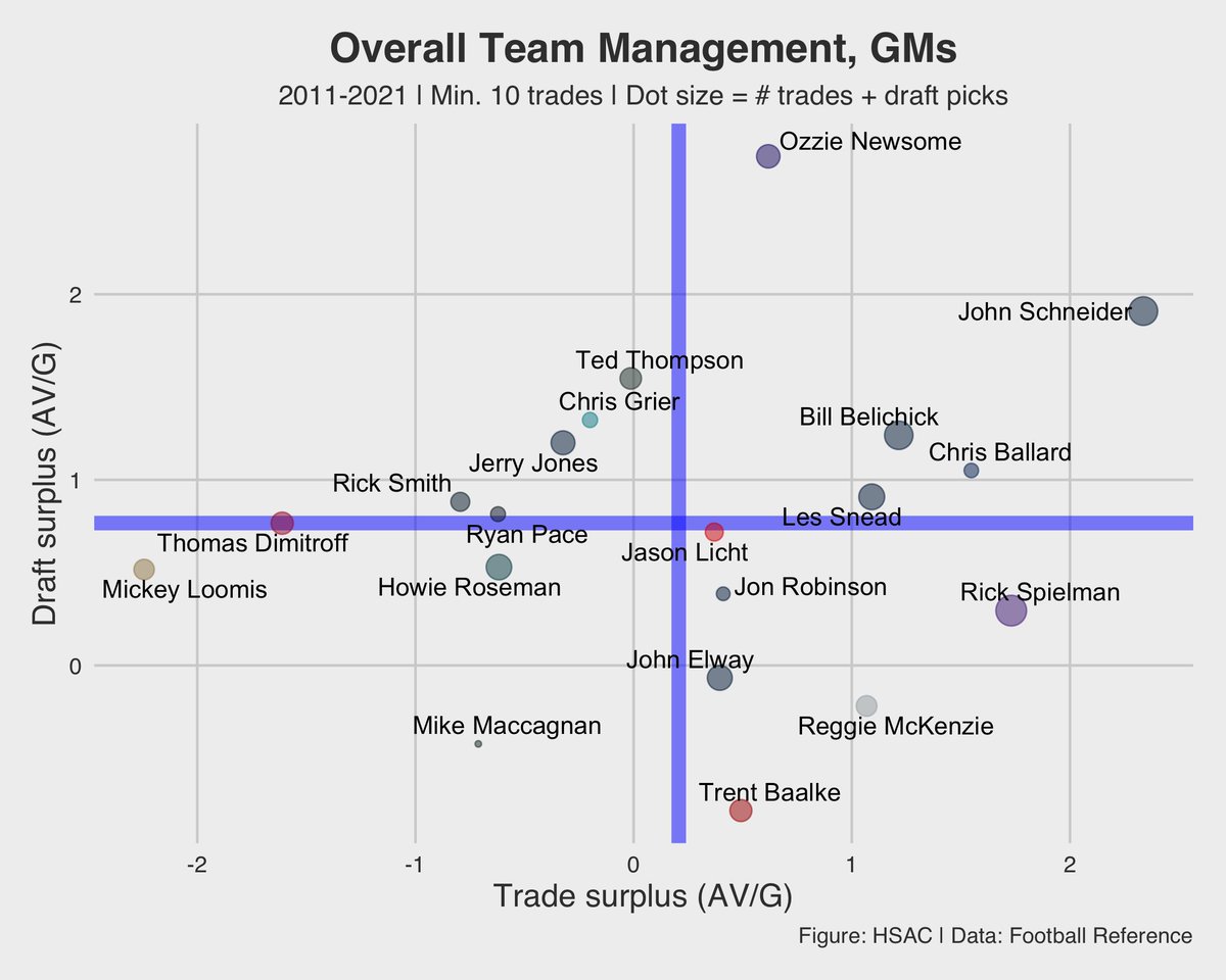 "While Belichick has often been categorized as an excellent trader but poor picker, our results suggest otherwise... his draft surplus numbers are the fifth-highest among 20 GMs with at least 10 trades." http://harvardsportsanalysis.org/wp-content/uploads/2021/04/HSAC-NFL-Draft-Report.html