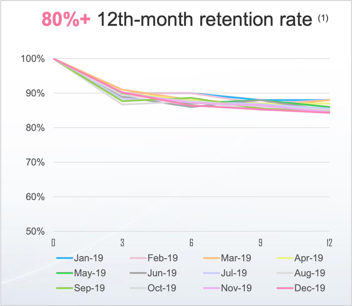 5/ I've watched all 8 seasons and there's 0% chance I could answer that questionBuilding in friction ensures that communities are comprised of only superfans. This means that engagement and retention are best-in-class—about 85% of users retain after 12 months.