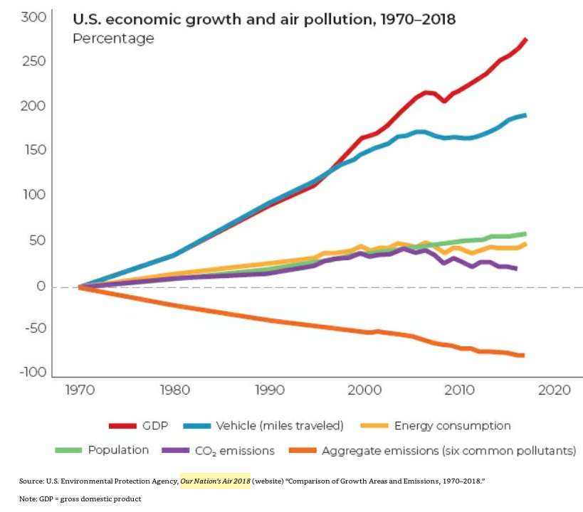 58/ "As a result of local municipal action, toxic emissions had been falling for decades before the EPA was created in 1970."For example, ambient sulfur dioxide had fallen by 58% in NYC during the seven years preceding the adoption of the Clean Air Act." (p. 160)