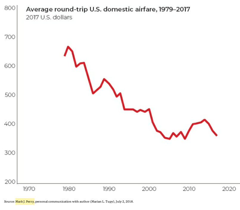 59/ "Before deregulation, when airlines could not compete based on fares or territory, they competed on service alone. Back then, flying was a glamorous affair effectively restricted to the rich." (p. 166)