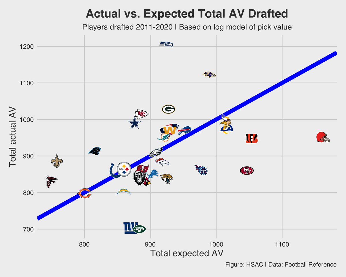 The  @Harvard_Sports 2021 Draft Report is officially live, chock-full of charts & insights.Team/GM trends in...- drafting success- draft pick trading tendencies & surplus- positional capital allocation- case studies & popular narratives- much more http://harvardsportsanalysis.org/wp-content/uploads/2021/04/HSAC-NFL-Draft-Report.html