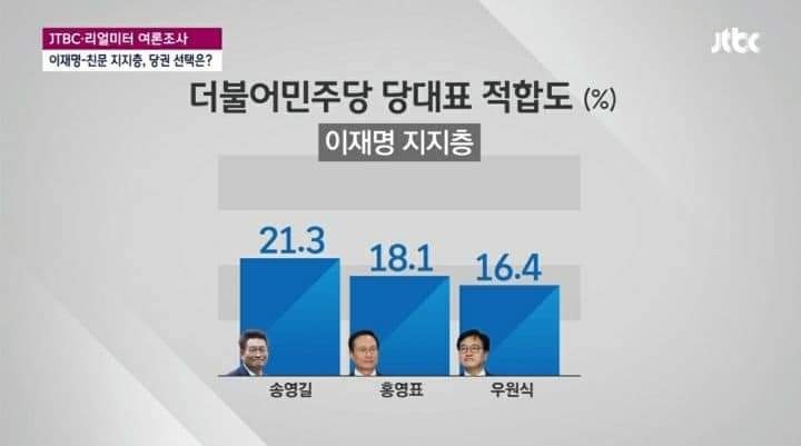역시 손가혁들이 송영길을 미는군요.

이니 여니를 지키기 위해서라면 무조건 홍영표입니다.

영표형에게 힘이되는 번호 114번입니다.