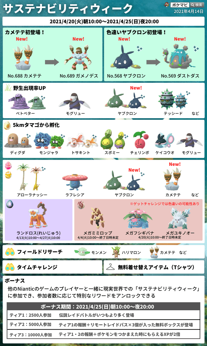 ポケモンgo攻略情報 ポケマピ A Twitter サステナビリティウィークのリワード開放 日本時間21 4 23 金 午後9 00時点の参加者数は 1346人 と発表されています 投稿期限 日本時間21 4 24 土 午前8時59分まで 開放に必要な人数 ティア1 2 500人 ティア2