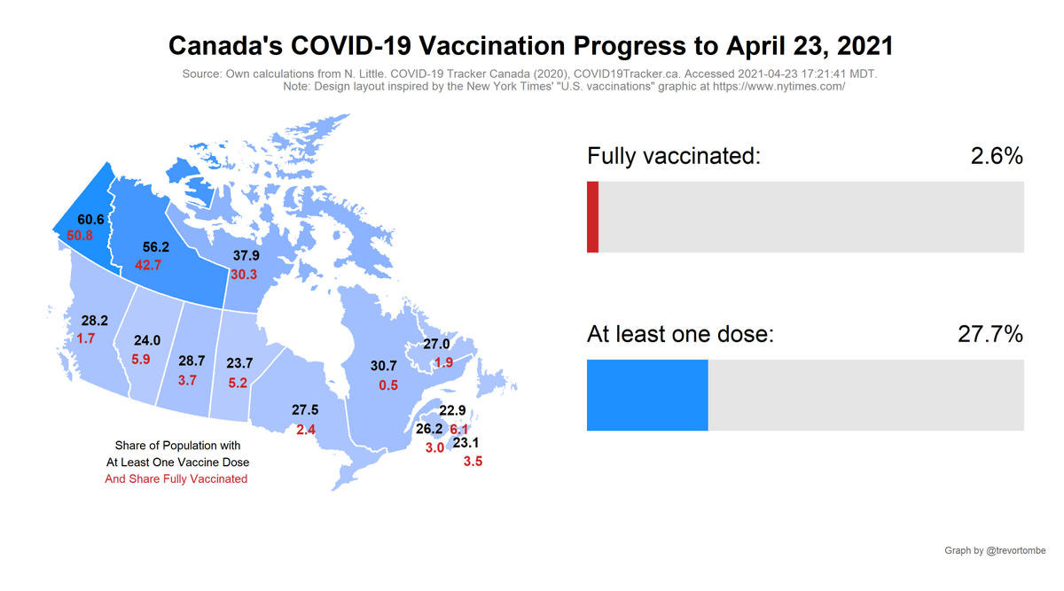 Today's COVID vaccination update:- Total shots given: 11,526,938- Shots per 100 people: 30.3- Shots reported today: 368,302 (new record!)- Inventory: 7.6 days (at avg pace)Source:  https://covid19tracker.ca/vaccinationtracker.html