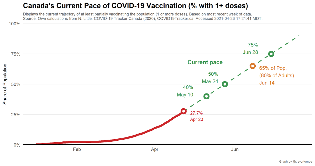 Based on just the share of people with 1 or more doses (a weaker threshold), at Canada's current pace we reach 50% by May, and 75% by June 2021.80% of *adults only* is reached by June 14