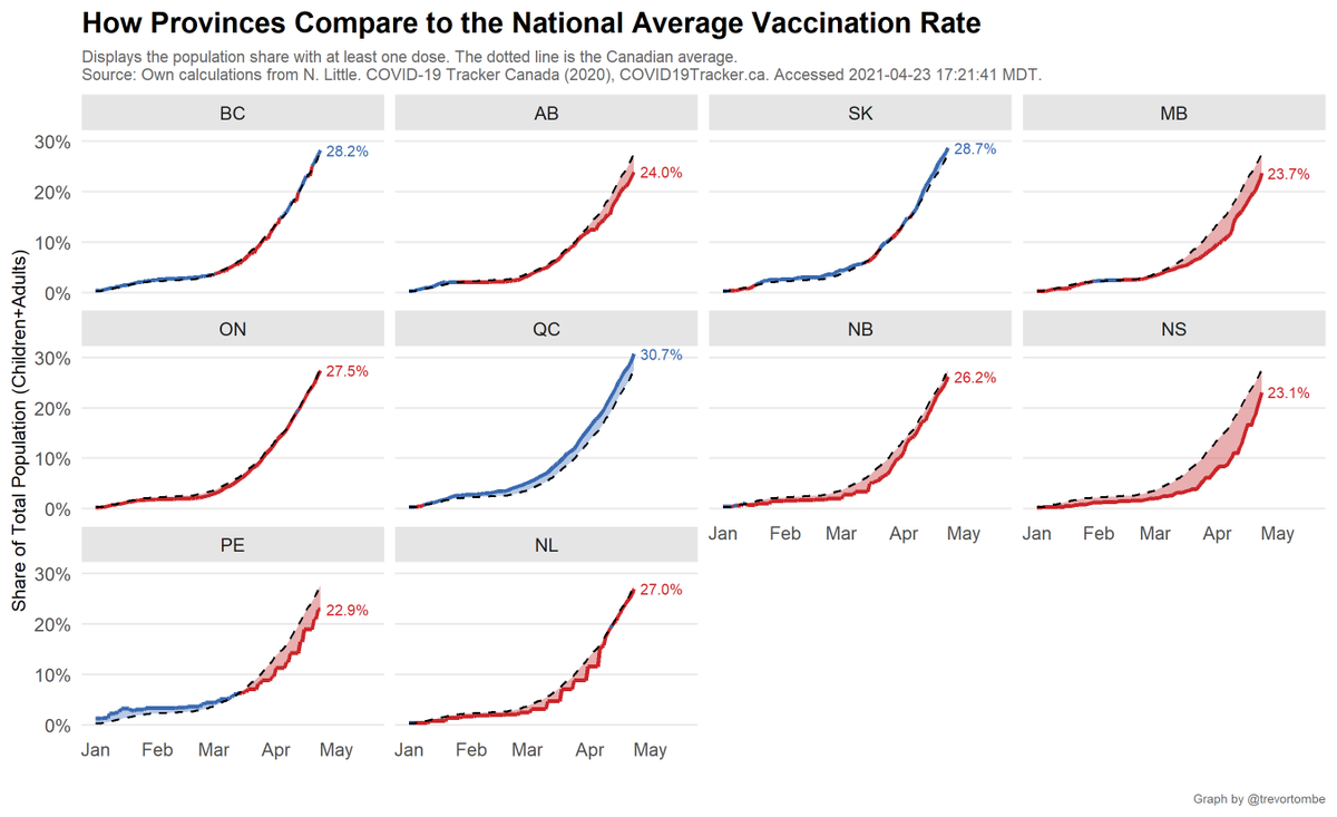 Turning to individual provinces, here's how each province's vaccination rate compared to the national average. Blue is above-average. Red is below. Dotted line is Canadian average rate.