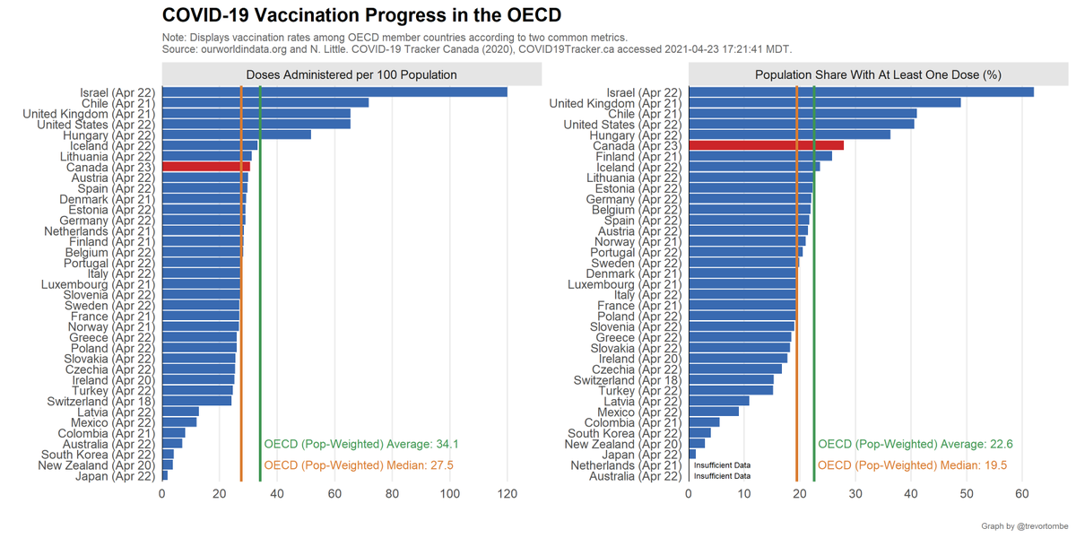 How does Canada compare to others? Currently, Canada ranks 6th out of 37 OECD countries in terms of the share of the population that is at least partially vaccinated. In terms of total doses per 100, Canada is 8th.Source:  https://ourworldindata.org/covid-vaccinations