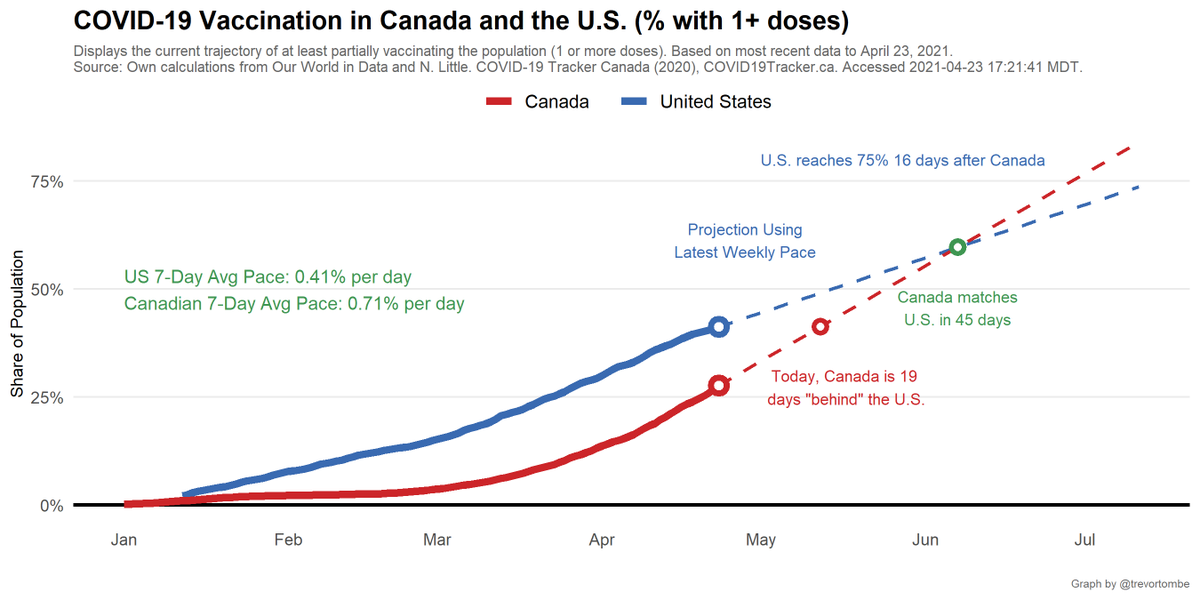 At Canada's latest 7-day avg daily pace, the share of people w/ 1 or more doses rises by 0.71% per day. The US rises by 0.41% per day.- Projected out, we reach 75% 16 days before the US.- We match the US share in 45 days.- Reaching the current US share takes 19 days.
