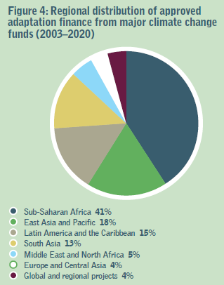 Were you aware that 41% of all multilateral #adaptation #ClimateFinance from 2003-20 was approved for projects in Sub-Saharan Africa? > 3x the amount for South Asia? Read CFF3 #ClimateFundsUpdate by @boell_us @liane_boell @ODIclimate @WatsonCharlene climatefundsupdate.org/wp-content/upl…