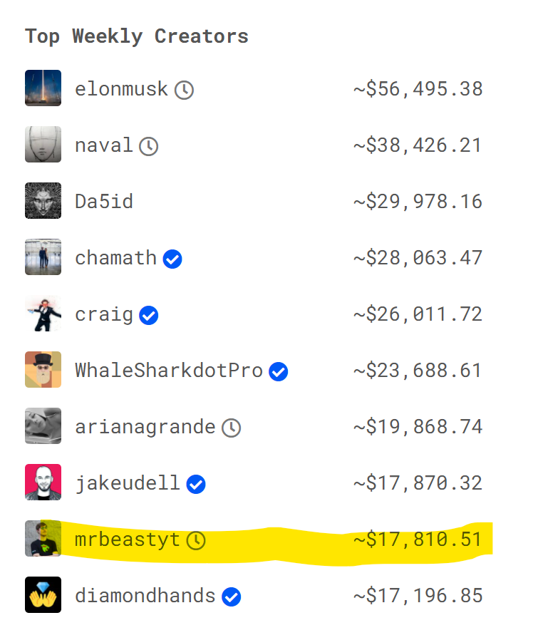 Barnacules's tweet photo. @MrBeast @wizards_magic Hey Jimmy (@mrbeast) not sure if you're aware but this scam platform called @Bitclout_ has you listed as a top weekly creator on their platform &amp; they have sold 1.2 million dollars of your fake coin they created with your Twitter bio to unsuspecting fans. Can you investigate? 🙏 https://t.co/7oliXlcLia