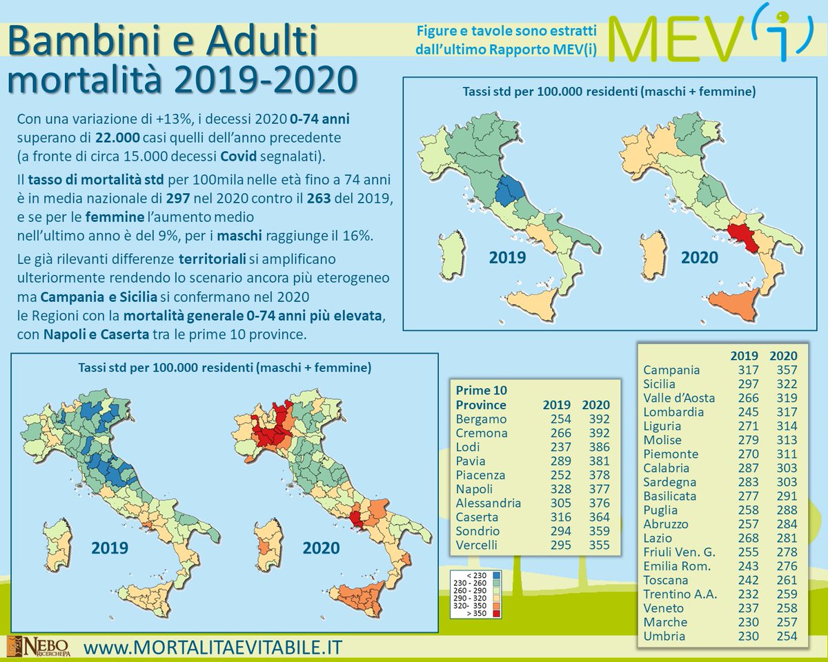 NataliaBuzzi's tweet photo. #Campania e #Sicilia mantengono - per il 2020 - il primato della #mortalità prima del 75° compleanno, nonostante i rilevanti aumenti che si sono verificati altrove, a cominciare dal +30% della #Lombardia. [...]

L'ultimo Rapporto MEV(i) è qui:
https://t.co/3qXtLLLC58 https://t.co/NW2lUtAK5W
