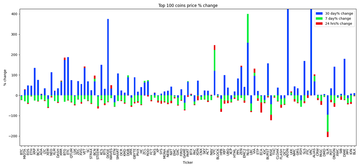 Marketcap Winner $AEON, Marketcap Loser $ECA, BastionEX Daily Market update.  #BastionExchange #BAST