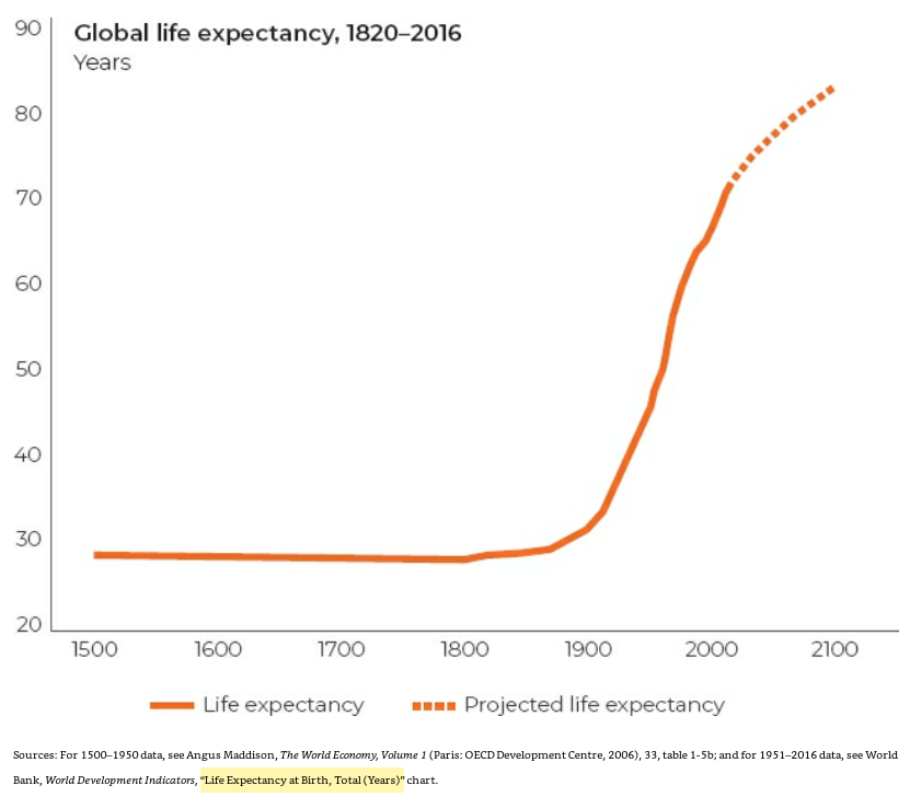 28/ "Global life expectancy has more than doubled."The death rate itself is also in retreat."Visibly fewer babies are dying."Maternal mortality has been falling, first in Western countries, then in the rest of the world." (p. 60)
