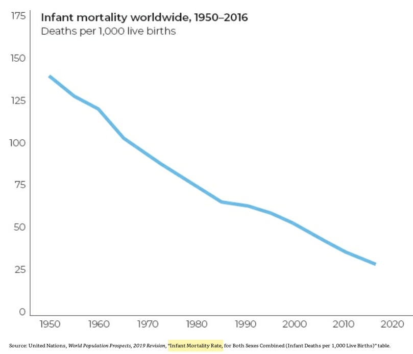 28/ "Global life expectancy has more than doubled."The death rate itself is also in retreat."Visibly fewer babies are dying."Maternal mortality has been falling, first in Western countries, then in the rest of the world." (p. 60)