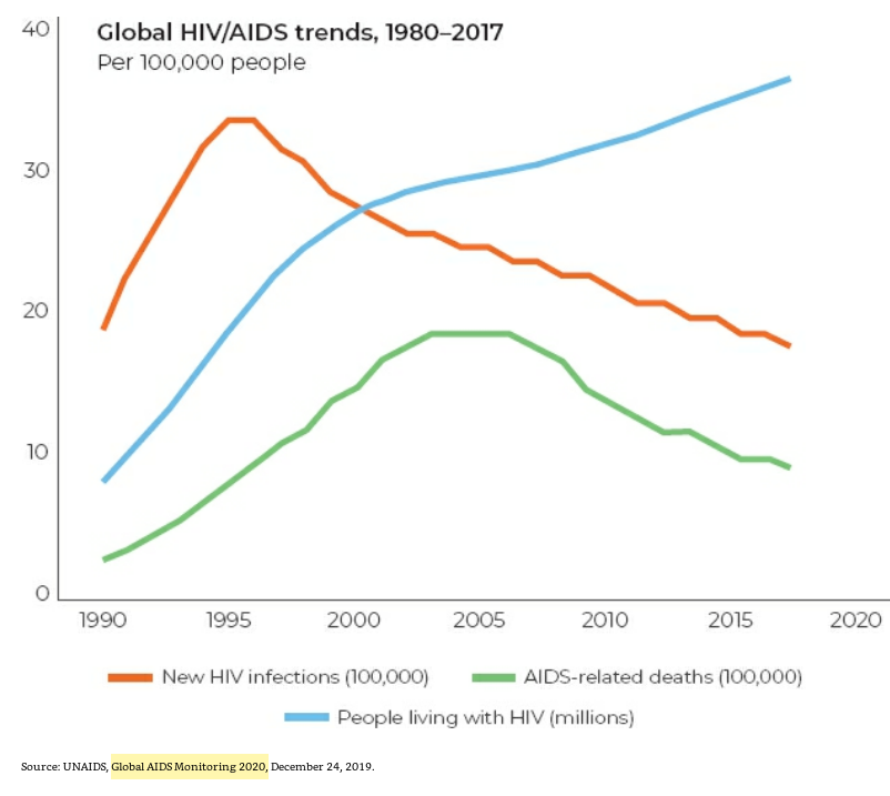 30/ "In 2000, highly active antiretroviral therapy for HIV cost more than US$10,000 per patient per year. “Within a year,” the United Nations found, the price “plummeted to US$350 per year when generic manufacturers began to offer treatment.“ " (p. 64)