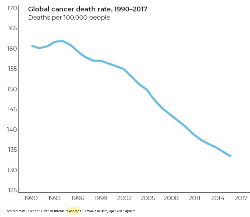 32/ "In 1990, 161/100,000 globally died from cancer—by 2016, this had fallen to 134/100,000.”"Between 2000 and 2015, the share of women over the age of 15 who smoked (even occasionally) fell from 11% to 6.4%. Among men, it fell from 44% to 35% over the same period." (p. 72)