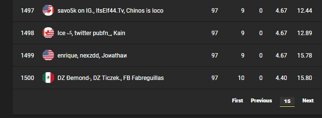 Hows this fair Na Servers only 8k teams and top 1500 qual Eu more than 22k and the same top 1500 to qual @FNCompetitive @FortniteGame Fncs btw Make it fair atleast Soo funny when i see the result 123points to qual in EU /97points to qual in Na from 8k teams Nice Joke