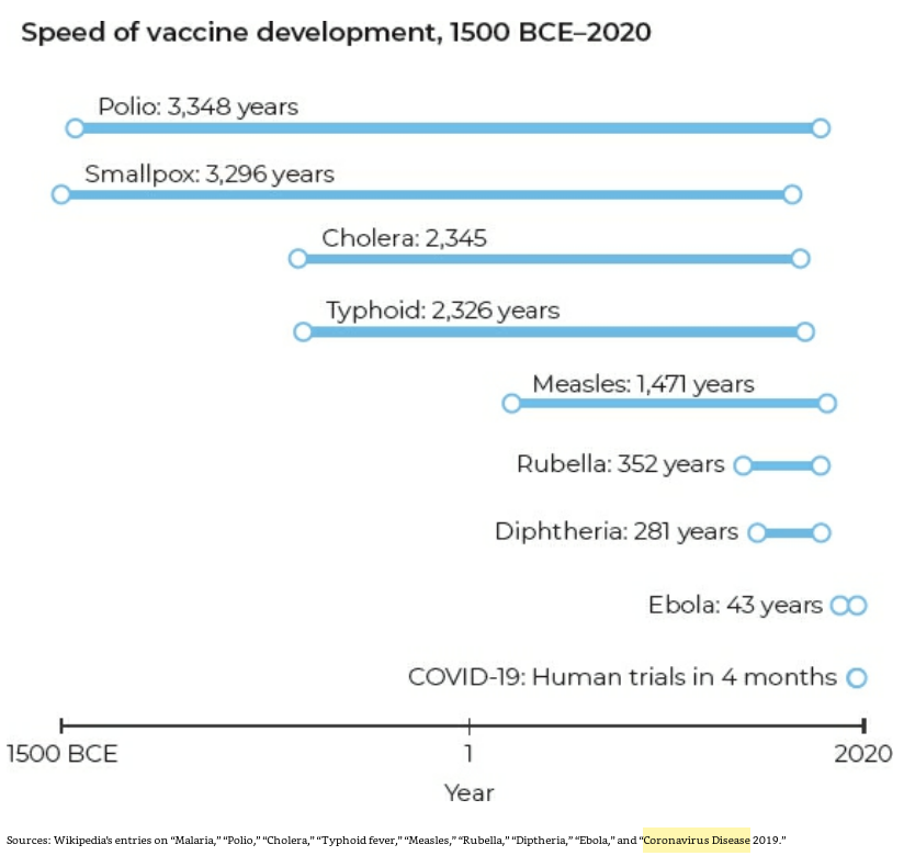 33/ "On Dec 31, 2019, a cluster of “pneumonia” cases was first reported in Wuhan. On Jan 7, 2020, Chinese scientists identified the novel coronavirus responsible for the outbreak. And by January 12, they had sequenced its genetic code and made the data publicly available." (p.74)