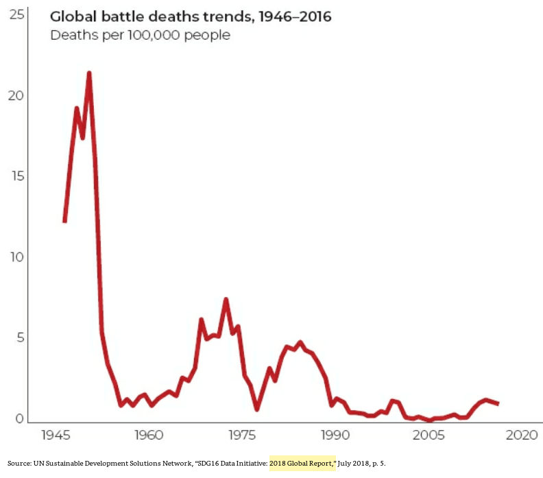 35/ "Since World War II, there has been a steep decline in the rate at which soldiers and civilians are killed in combat."The number of civilians killed in genocides is also a fraction of what it was in earlier decades." (p. 83)