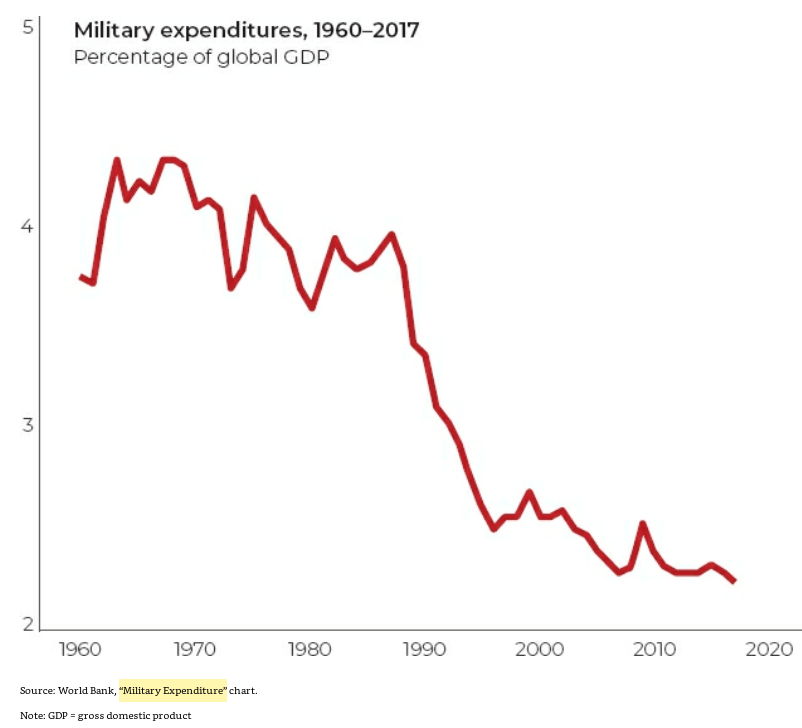 36/ "Armed forces have expanded at half the population growth rate. Humanity enjoys a historically unique period of interstate peace and a decline in militarization."The number of nuclear powers has increased since 1991, but the number of warheads has declined by 86%." (p. 89)