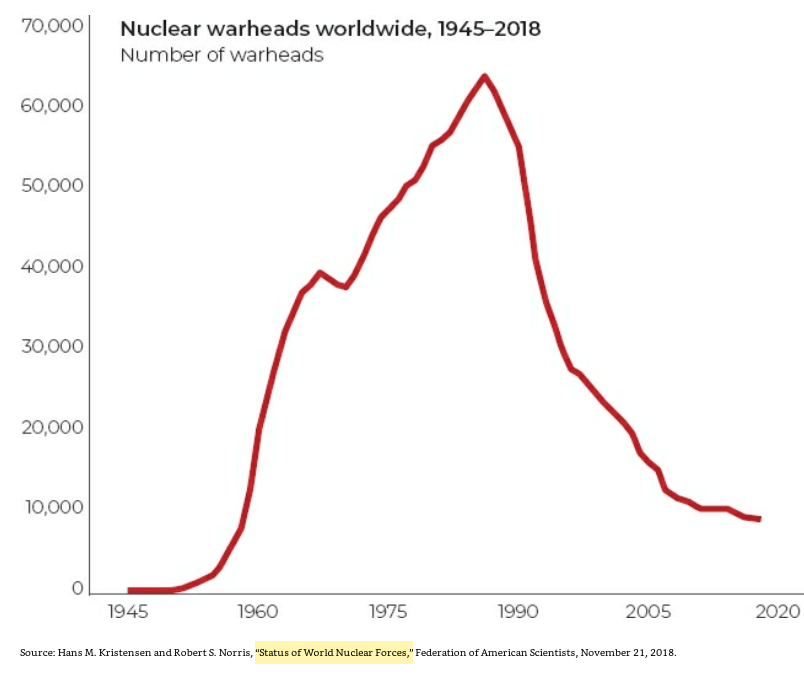 36/ "Armed forces have expanded at half the population growth rate. Humanity enjoys a historically unique period of interstate peace and a decline in militarization."The number of nuclear powers has increased since 1991, but the number of warheads has declined by 86%." (p. 89)