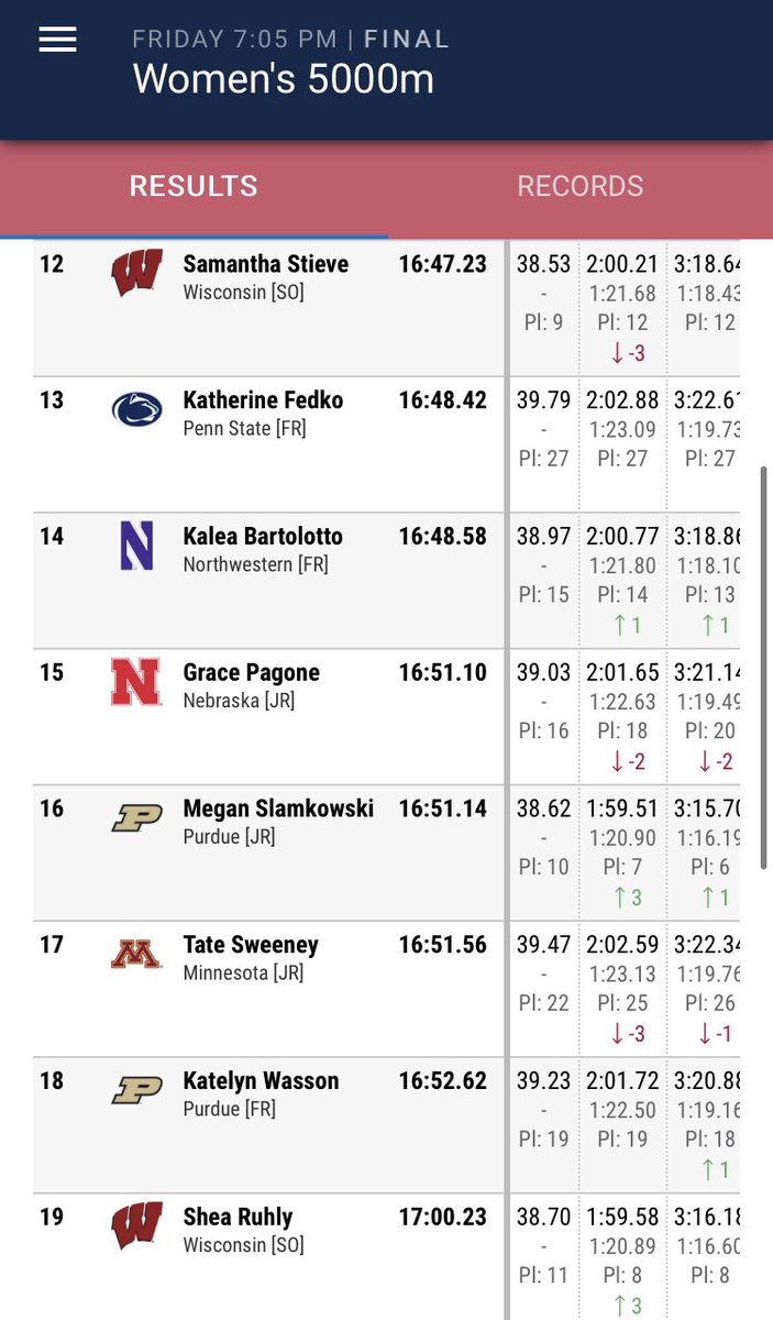 HuskerTFXC's tweet photo. Grace Pagone runs a 33-second PR of 16:51.10 in the 5K! https://t.co/MjAbtCekF9