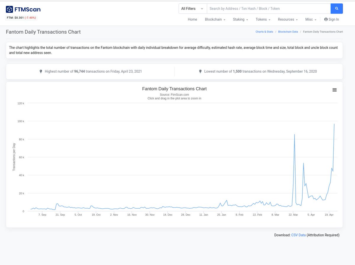 Harry Yeh 葉俊德 (@harryyeh) on Twitter photo 1/ A Milestone today for $FTM <a href="/FantomFDN/">Fantom Opera</a> we are close to 100,000 Transactions per day🚀 1/ A Milestone today for $FTM <a href="/FantomFDN/">Fantom Opera</a> we are close to 100,000 Transactions per day🚀