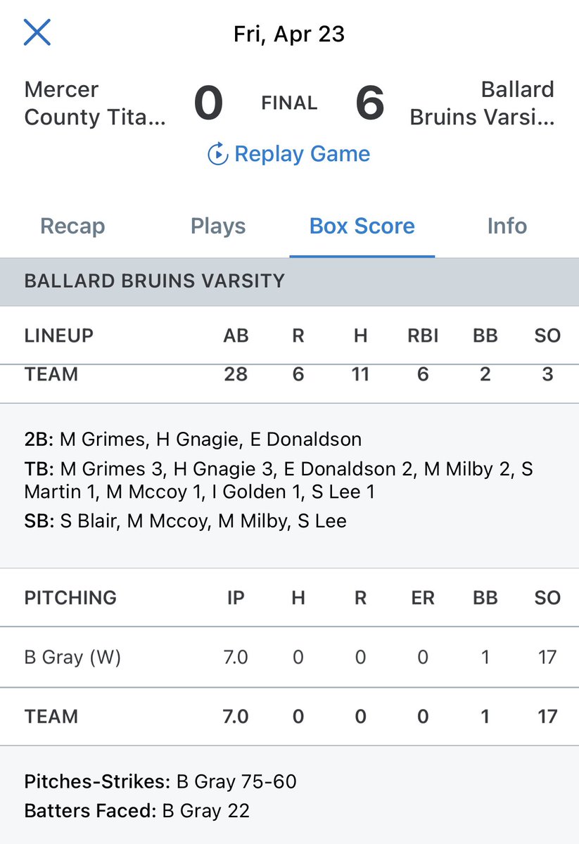 Ballard Fastpitch Nice Win Bruins Awesome Job Brooke Gray The Bruins Are Now 11 1 Bruinnation