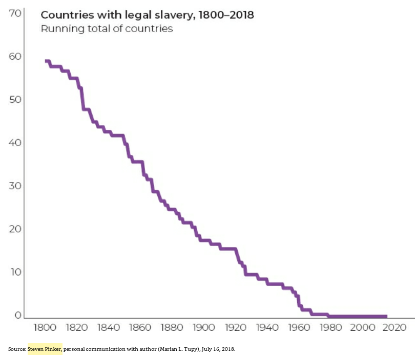 42/ "Slavery among African tribes, especially in West Africa, was common until very recently. Mauritania became the last country to outlaw it in 1981."As chattel slavery disappeared, our definition has expanded to include forced labor, sexual slavery, and debt bondage." (p.102)