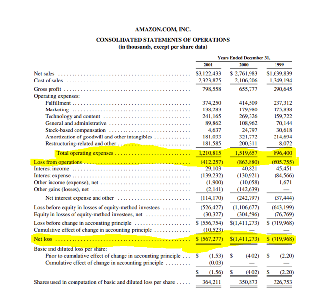 3/If we can’t rely on cash flows or earnings, we must “climb up” the income statement. Operating income, or EBIT, could work.But many companies invest heavily in growth, suppressing operating income through higher operating expenses (OPEX), see e.g.  #Amazon in 1999-2001.