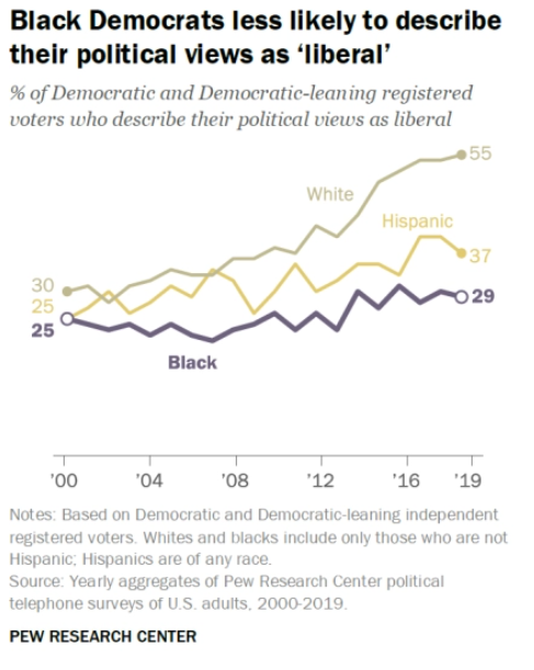 The viewpoints shared by the majority of white liberals are very common in media, but the viewpoints shared by the majority of AAs/Hispanics aren't.  https://www.pewresearch.org/fact-tank/2020/02/27/5-facts-about-black-democrats/