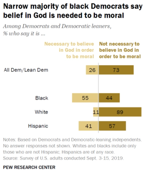 The viewpoints shared by the majority of white liberals are very common in media, but the viewpoints shared by the majority of AAs/Hispanics aren't.  https://www.pewresearch.org/fact-tank/2020/02/27/5-facts-about-black-democrats/