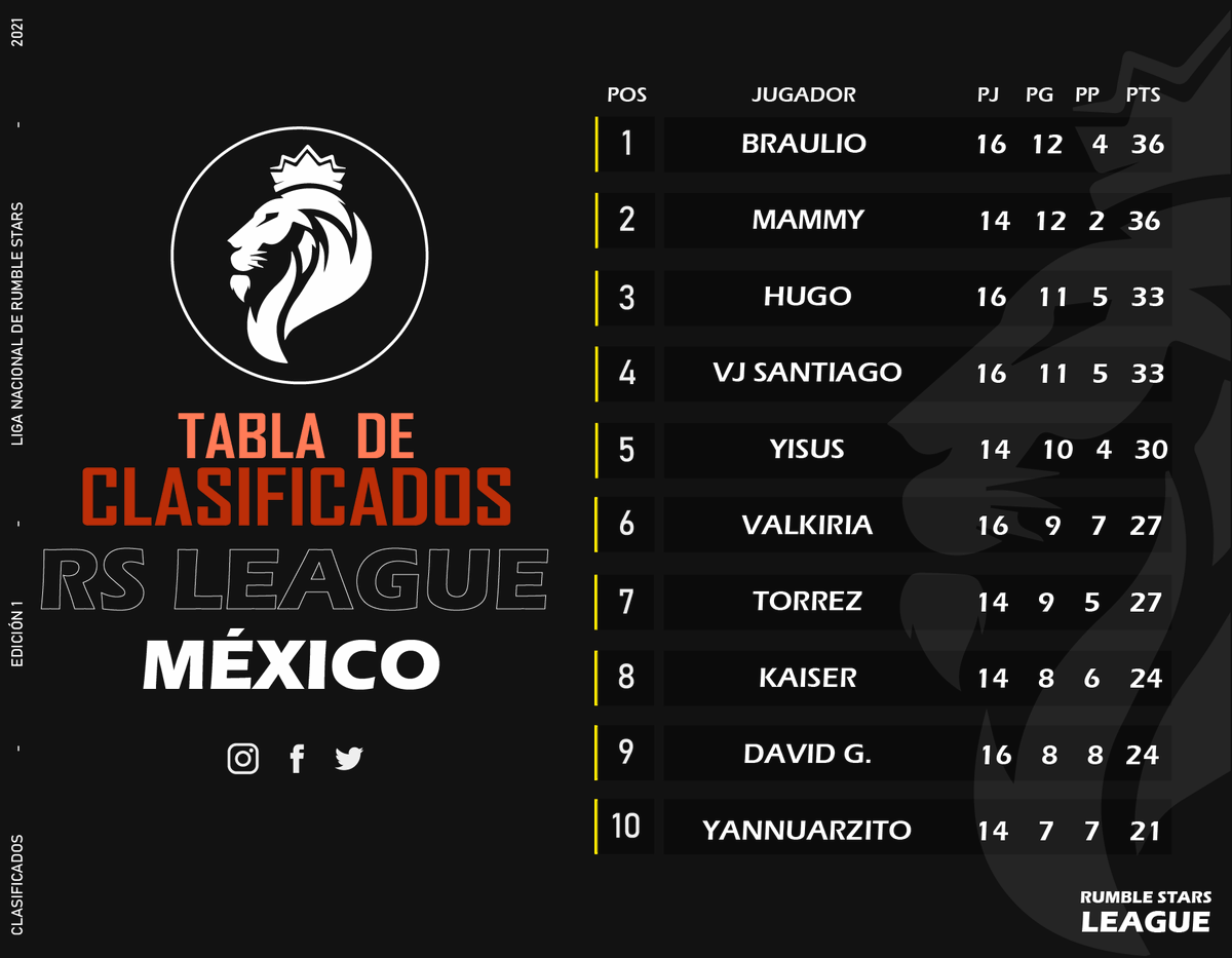 Felicidades a los 10 clasificados! 🔥

𝗥𝗦𝗟 - 𝗟𝗜𝗚𝗔 1 𝗠É𝗫𝗜𝗖𝗢 ⚔️

Ellos disputarán el título del Mejor Jugador Mexicano de RS 🏆
¿Quién será el vencedor? 👀

#RSLeague 🇲🇽